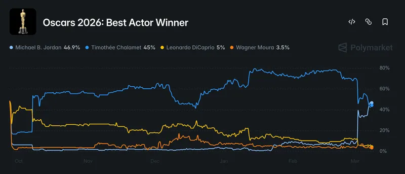Oscar, Polymarket, Prediction Markets