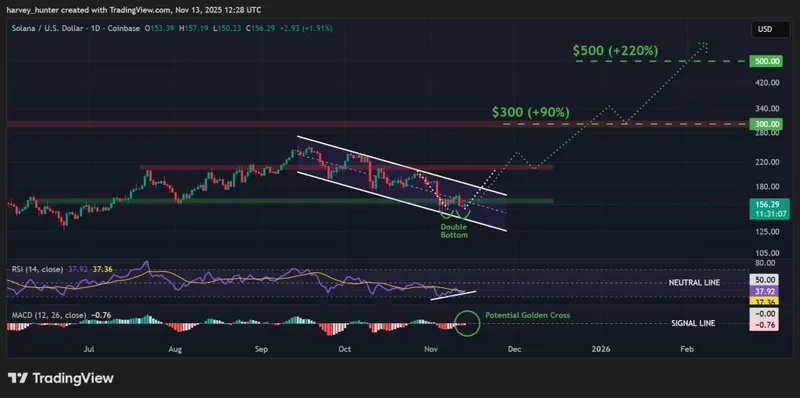 SOL / USD 1-day chart, double bottom fuels descending channel. Source: TradingView.